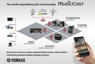 MusicCast rozszerza możliwości rozrywki
