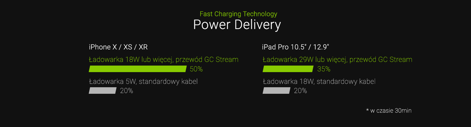 Fast Charging Technology